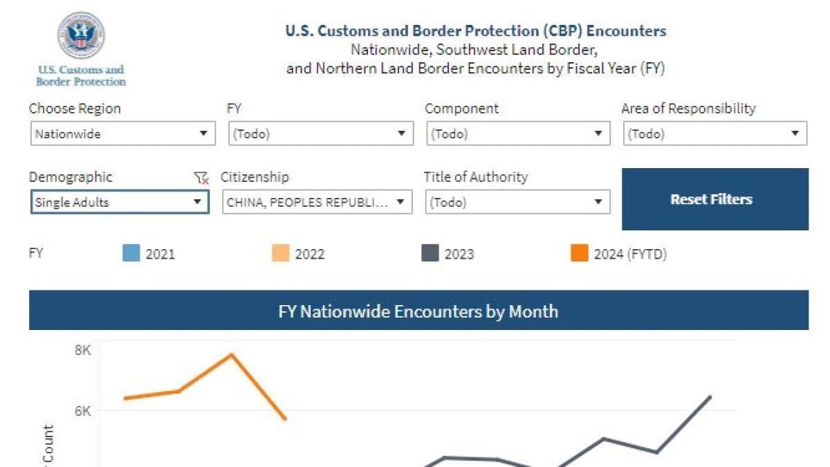 Graph of the arrival of unaccompanied Chinese immigrants to the US.