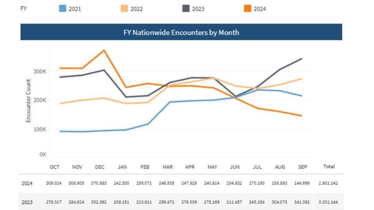 CBP Encounter Data 2021-2024