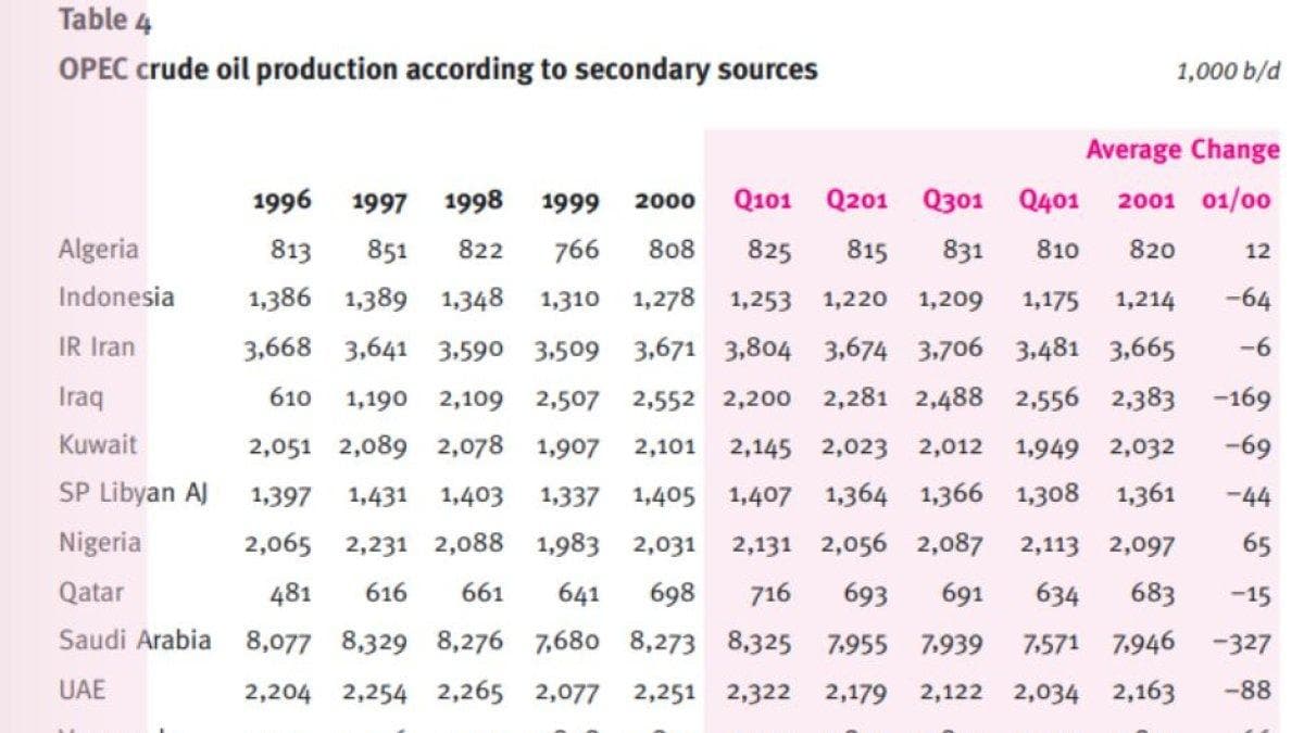 Producción petróleo OPEC 1996-2000