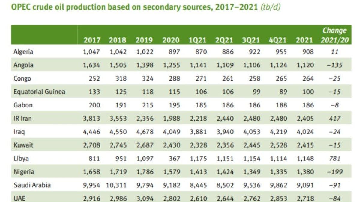 producción OPEC 2017-2021