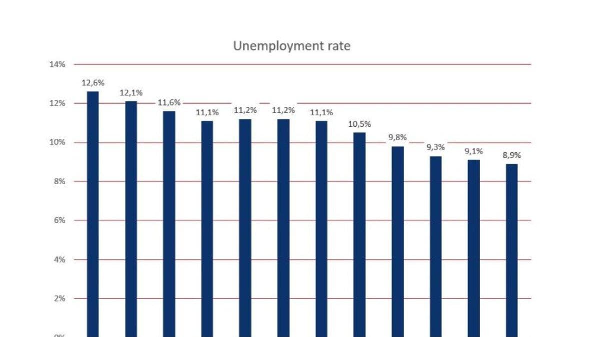 Unemployment rate Brazil