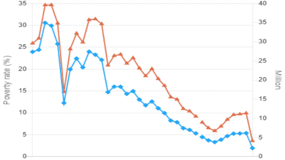 Poverty rate in Brazil / World Bank.