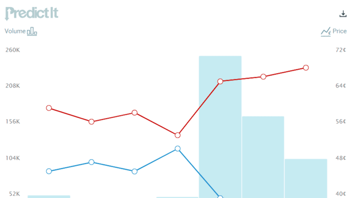 Bets by John Fetterman and Mehmet Oz / PredictIt.