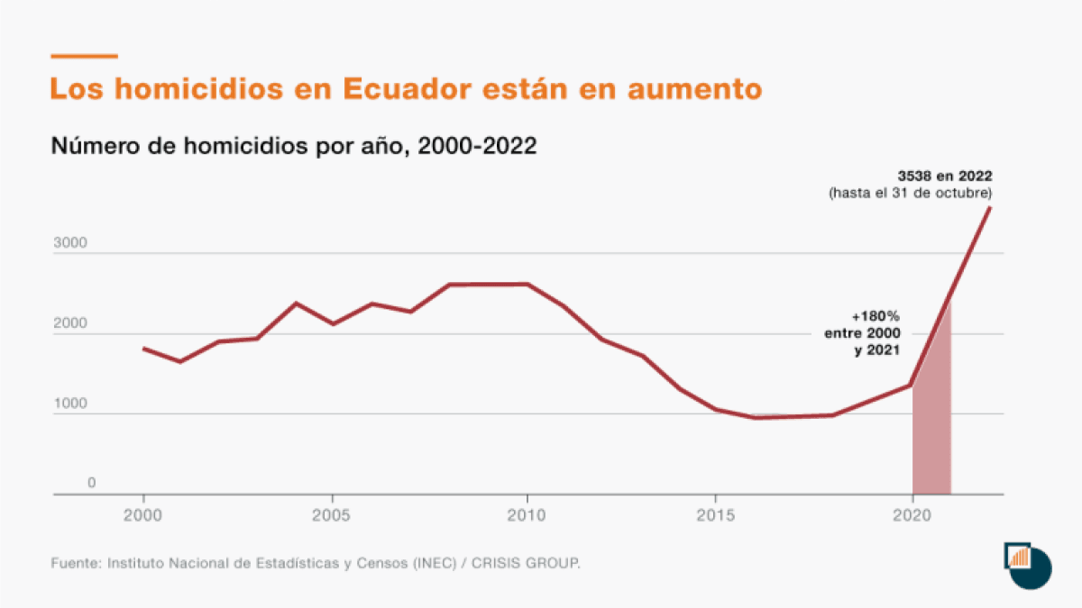 International Crisis Group chart showing the growth of homicides in Ecuador.