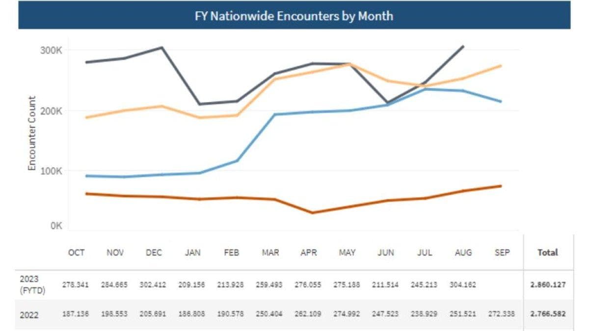 Statistical table on encounters with immigrants in recent years.