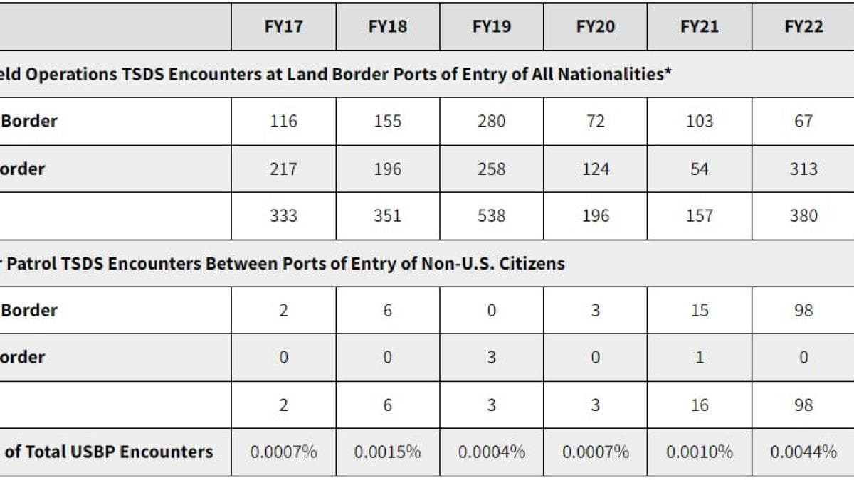 Data on arrests of terrorism suspects in recent years.
