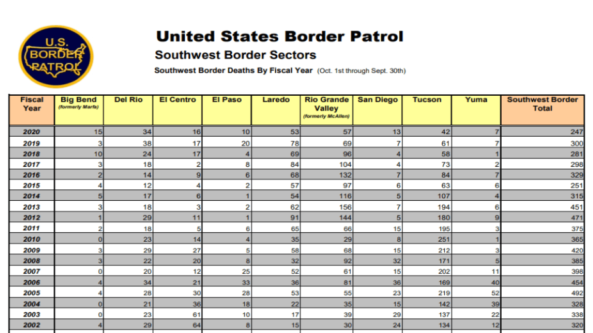 Datos oficiales de la frontera
