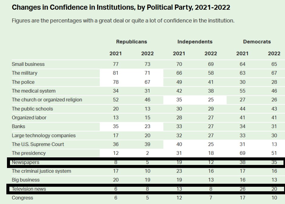Confianza en las instituciones por tendencia política (Gallup)