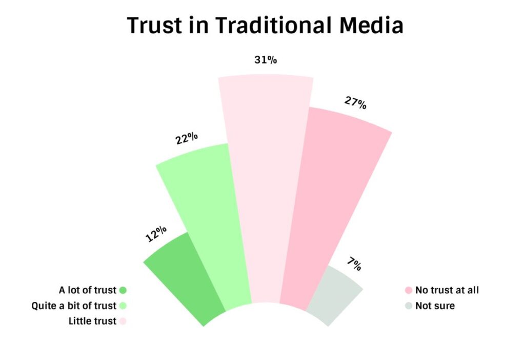 Confianza en los medios tradicionales (Tipp Insight)