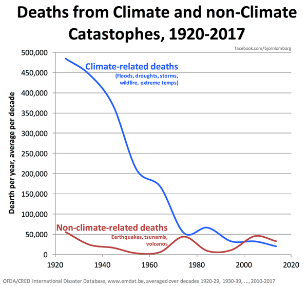 Gráfico sobre el descenso de muertes por cambio climático