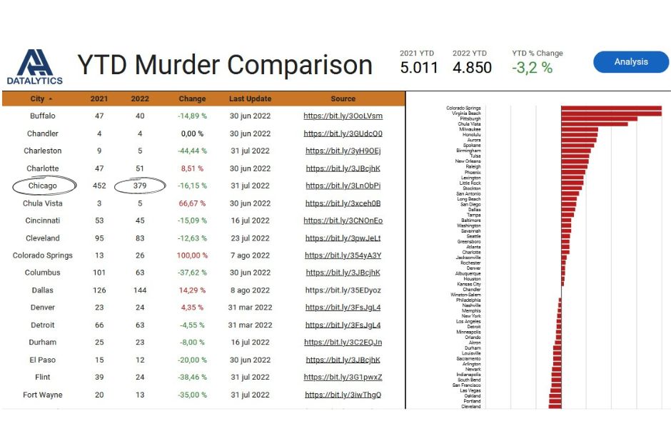 Tasa de asesinatos (Datalytics)
