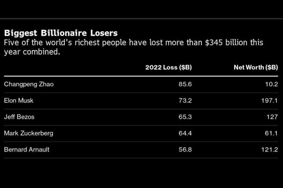 Mayores pérdidas de multimillonarios