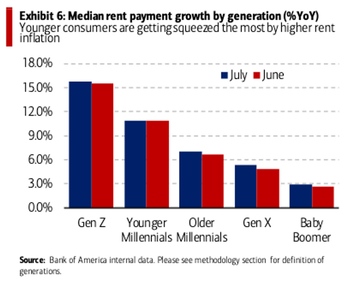 rent increases by generation