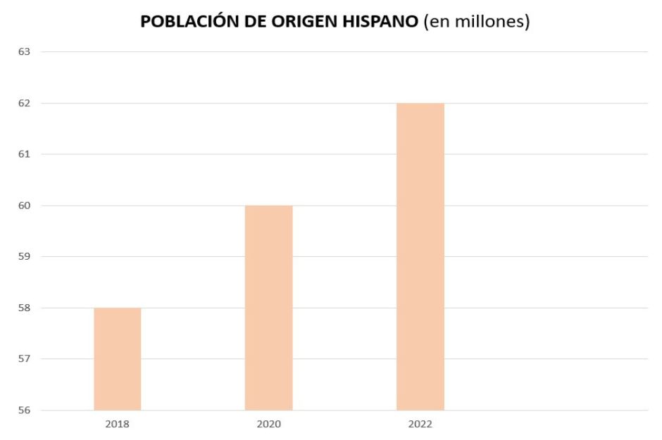 Gráfico población hispana