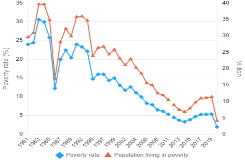 Tasa de pobreza en Brasil / Banco Mundial.