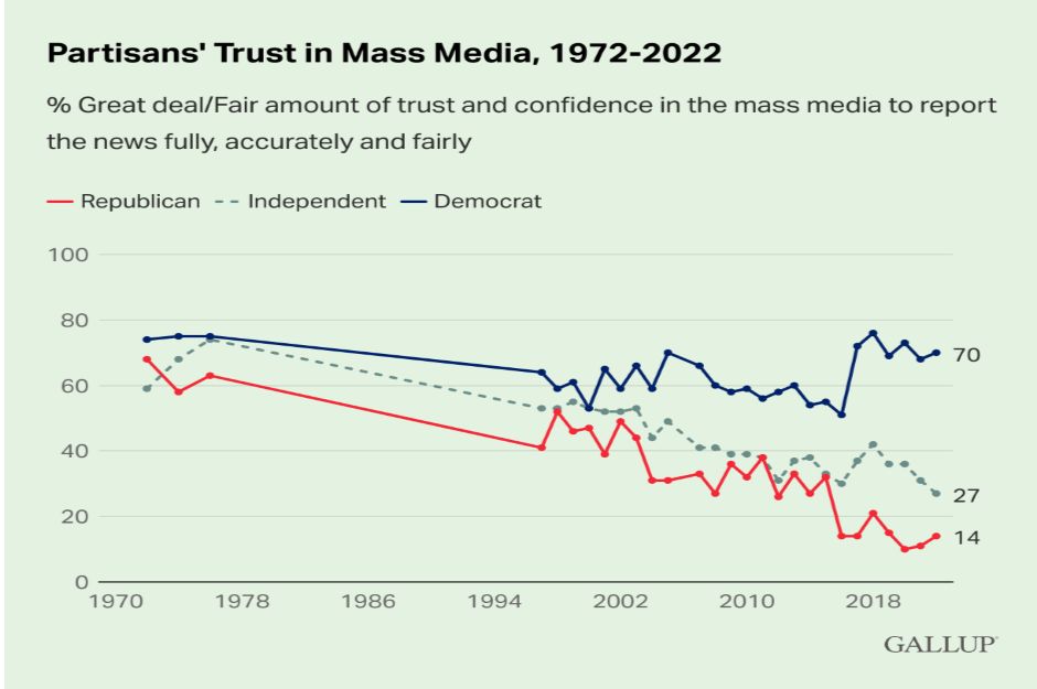 Confianza en los medios de comunicación
