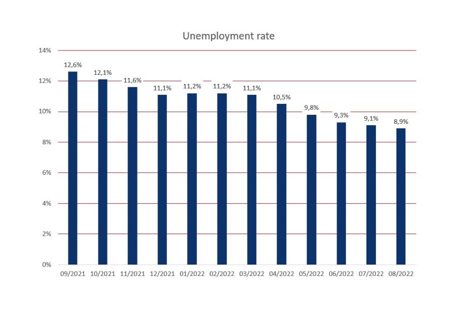 Tasa de desempleo Brasil