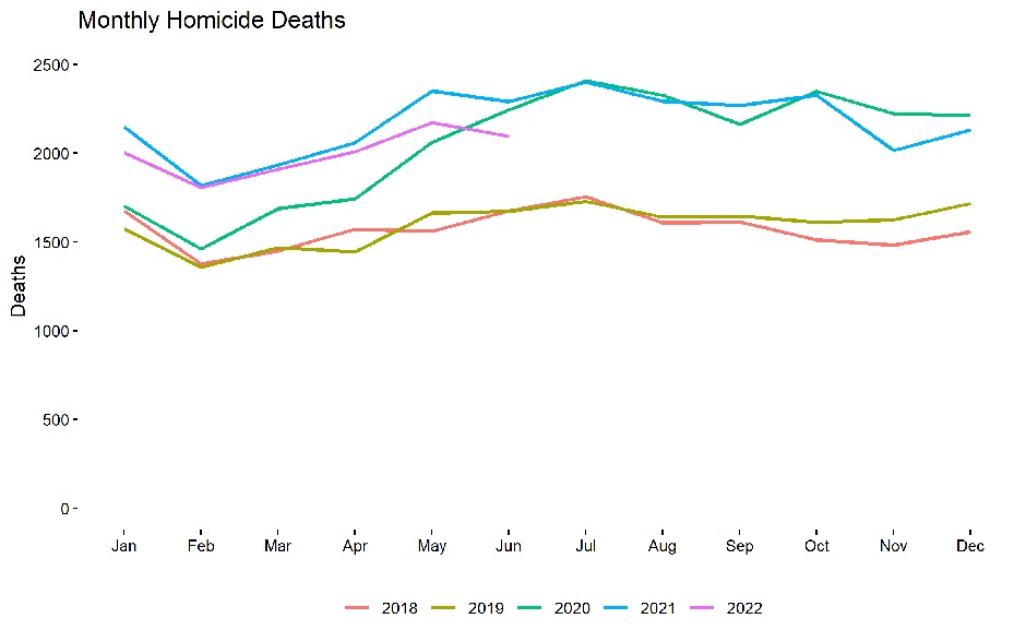 Número de homicidios al mes, por años. / City Journal, con datos de CDC.