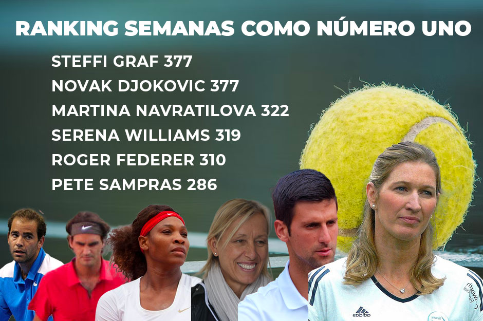 Ranking de semanas como número uno del tenis. Steffi Graf y Novak Djokovic, igualados (montaje de Voz Media y Wikipedia Commons).